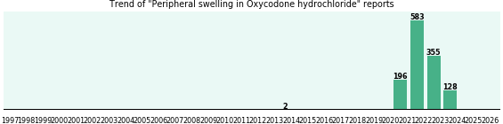 Could Oxycodone hydrochloride cause Peripheral swelling? Could Oxycodone hydrochloride cause Peripheral swelling?